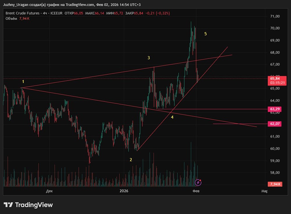 Когда входить в шорт по нефти, что учитывать при трейде?