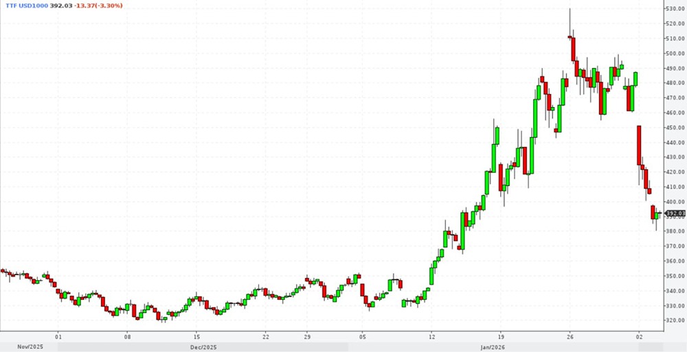 Газ на европейских биржах подешевел более, чем на 4% и ушел ниже отметки в $400 за тыс кубов, с 26-го января падение составило более 25%