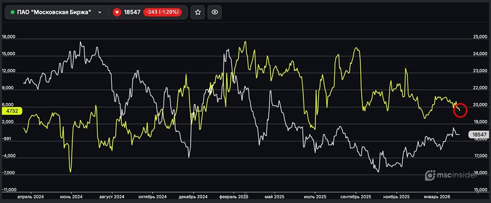 ПАО Московская биржа: физлица активно сокращают чистый лонг