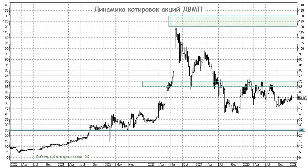 Логистический потенциал России: перспективы ДВМП