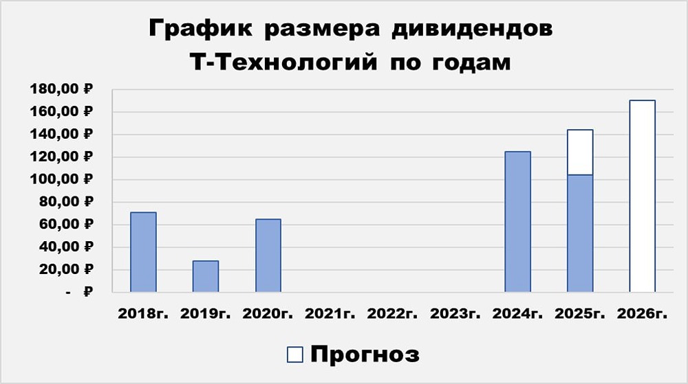 Дивиденды Т-Технологий: прогноз выплат и программа байбэка