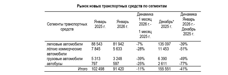 Продажи новых авто (до 3-х лет) по итогам января 2026 года снизились на 11% г/г до 91 420 шт — Минпромторг РФ