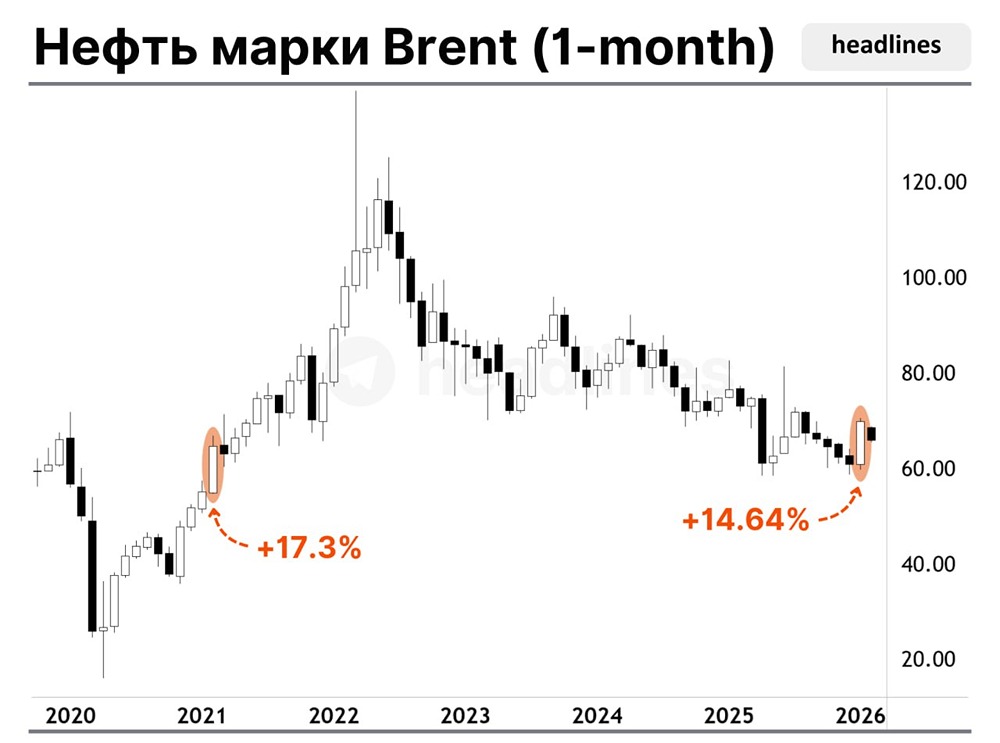 В январе цена фьючерса на Brent (BRN1!) выросла на +14.64%. Это сильнейший месячный рост с февраля 2021 года (+17.3%)