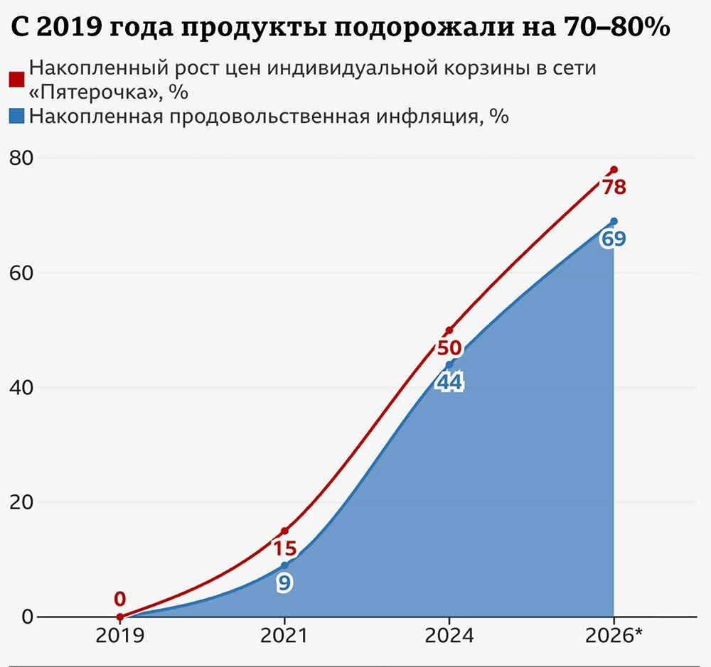 Почему продукты в России подорожали почти на 80 % за 5 лет?