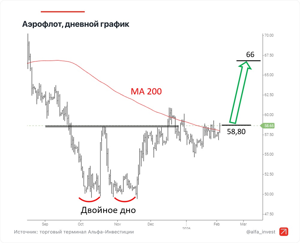 Когда акции «Аэрофлота» достигнут 66 руб.? Прогноз роста на основе технического анализа
