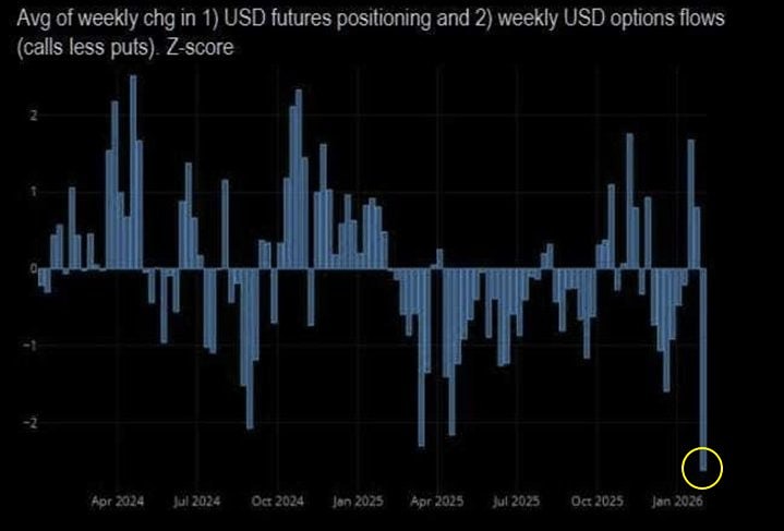 На прошлой неделе хедж-фонды и управляющие продавали и шортили USD рекордными за 2 года темпами