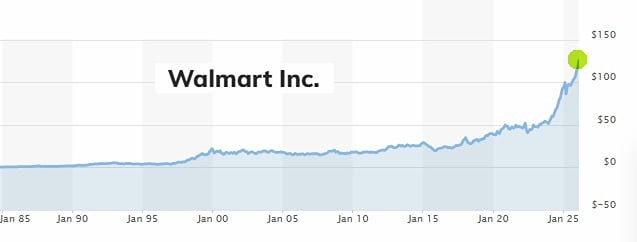 Рыночная капитализация Wallmart впервые достигла $1 трлн