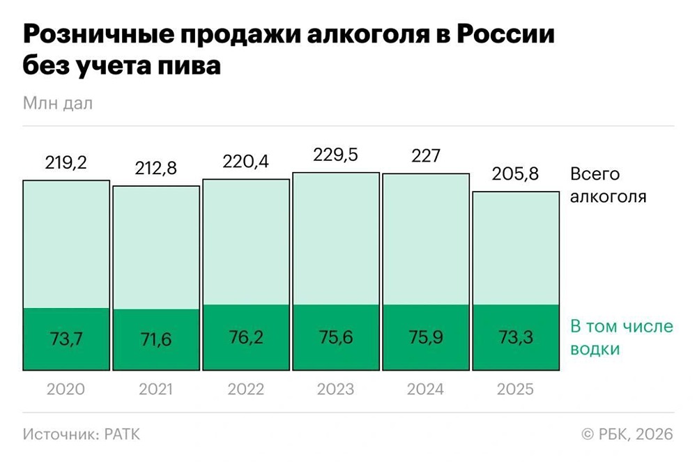 Почему в России снизилось потребление алкоголя?