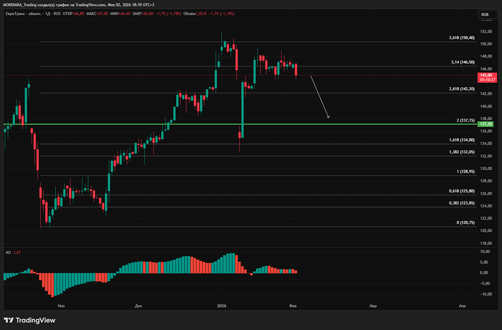 Акции Евротранс: признаки надвигающегося финансового кризиса