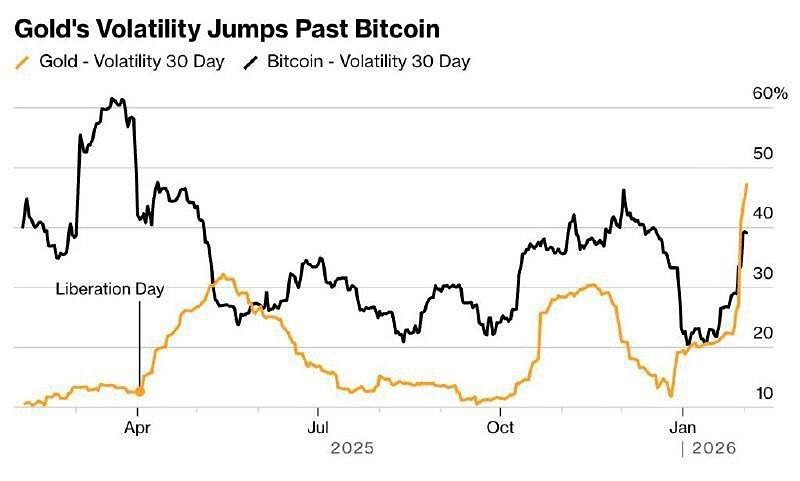Скачки стоимости золота обошли биткоин