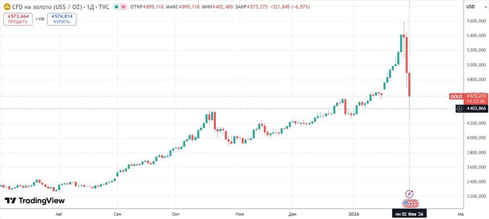 Как распознать признаки сдувания биржевого пузыря на финансовом рынке?
