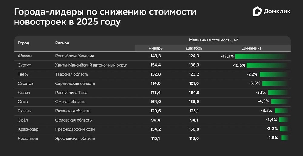 Почему в 2025 году в некоторых городах России подешевели новостройки?
