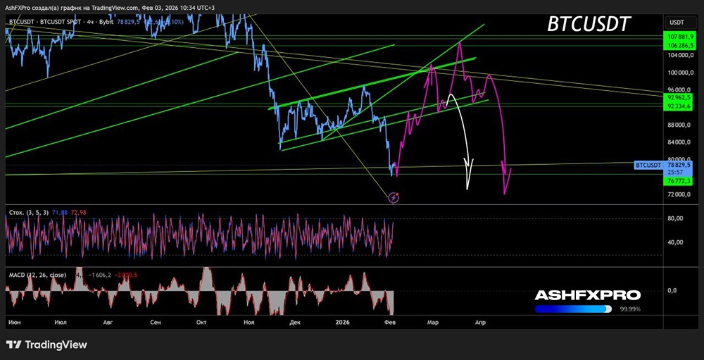 Будет ли отскок в биткоине в феврале, и какие цели, и что потом делать?