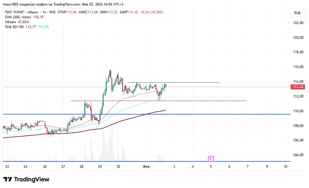 НЛМК: техническая идея на покупку акций с целевым ростом 9%