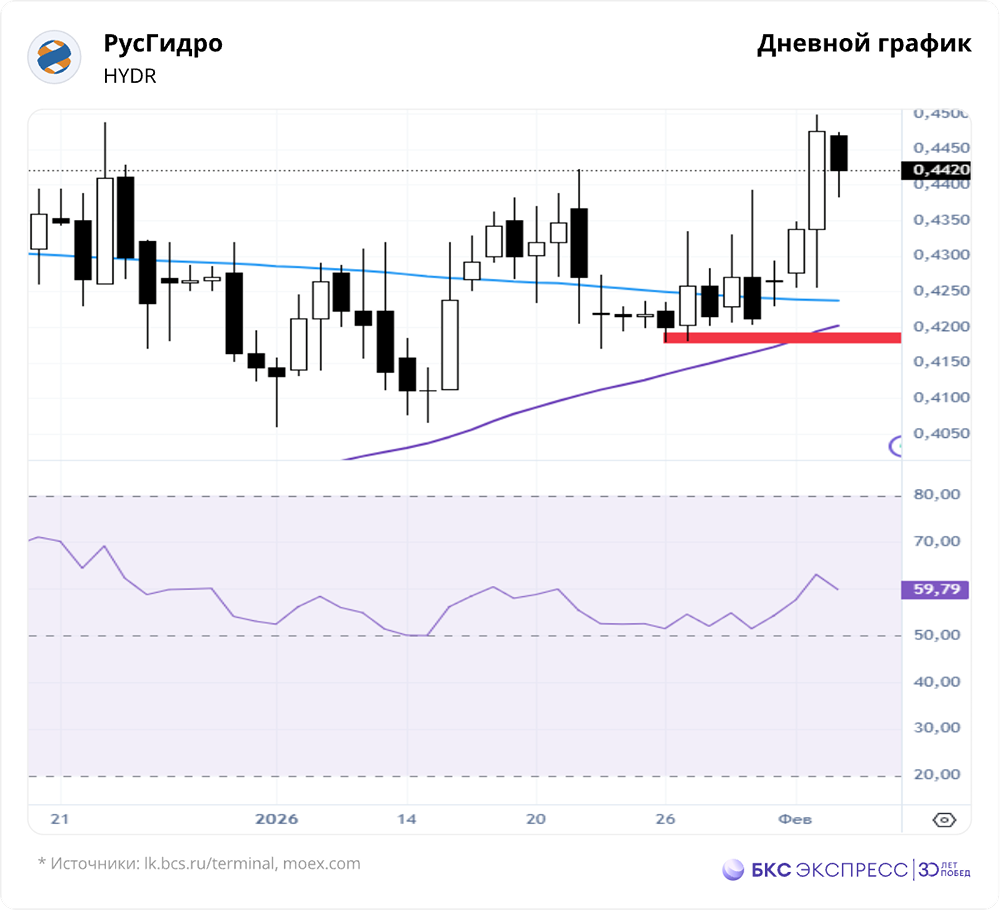 Выгодно ли покупать акции РусГидро? Анализ краткосрочных и долгосрочных целей