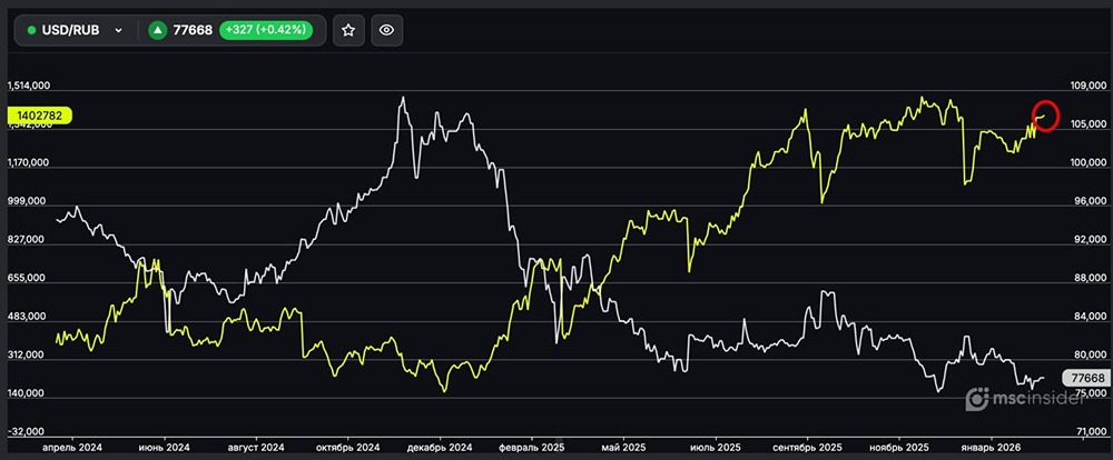 USD/RUB: физлица наращивают чистый лонг