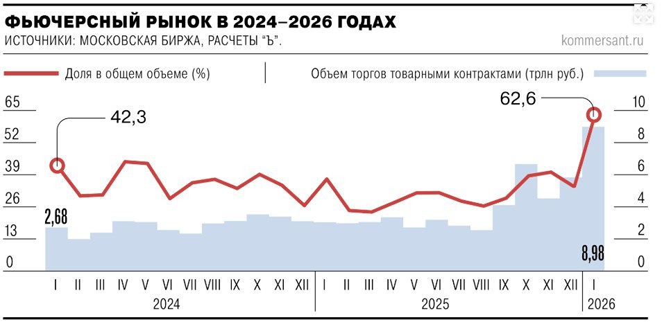 Рост цен на золото и серебро в январе обеспечил рекорд по объемам биржевых торгов фьючерсами на драгоценные металлы и достиг почти 9 трлн рублей