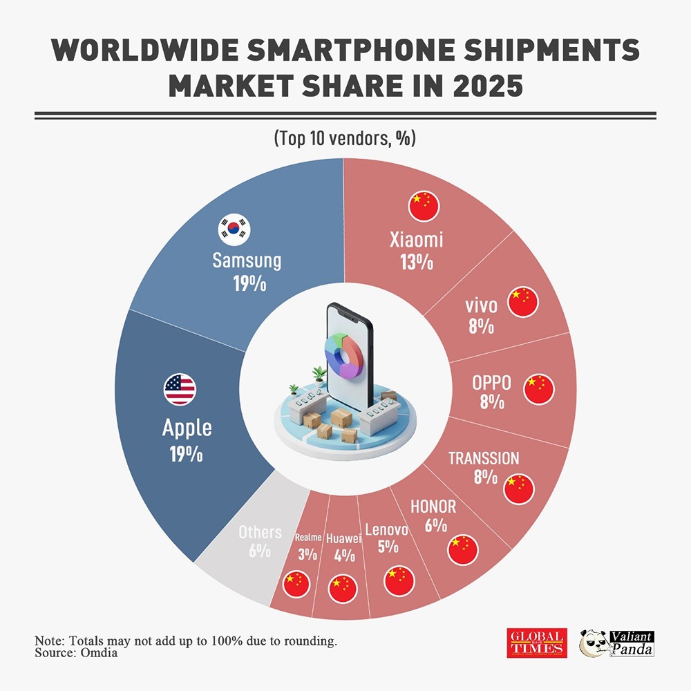 В прошлом году 8 из 10 крупнейших мировых поставщиков по доле поставок составляли китайские бренды, на долю которых приходилось более половины мирового рынка