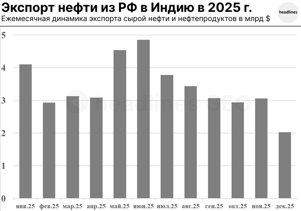 Энергетическая война: как США вытесняют Россию с индийского рынка нефти