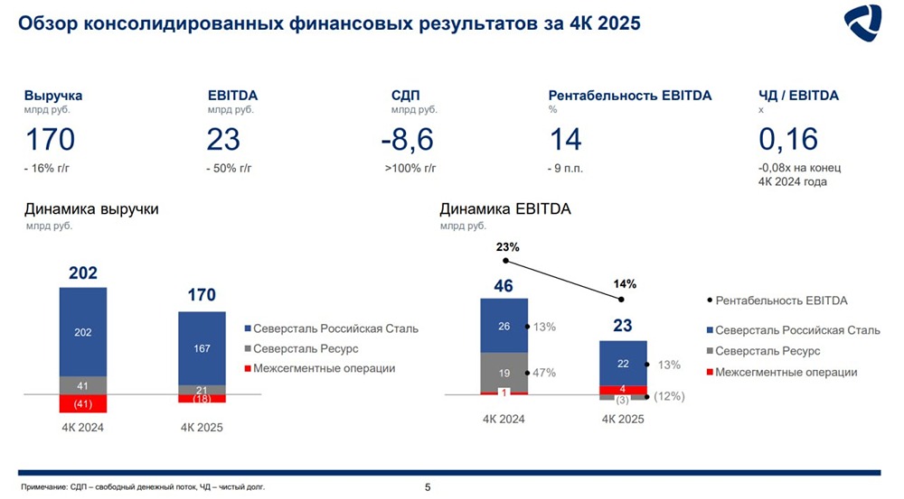 Северсталь: финансовые результаты 2025 — почему металлург показывает убыток?
