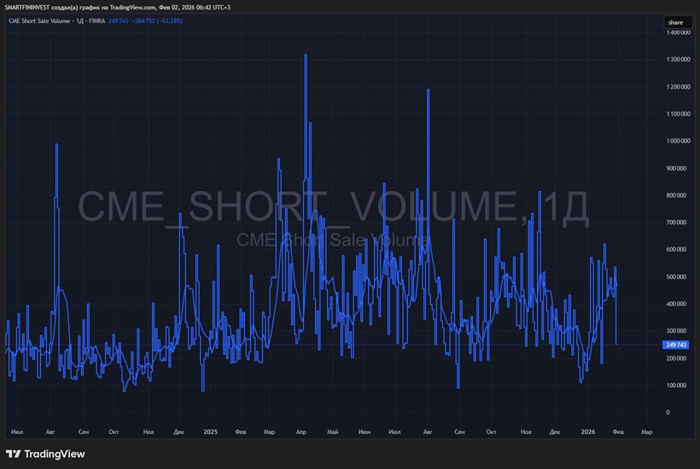 «Short interest» в крупнейших в мире ETF на S&P 500 и Nasdaq 100 (#SPY и #QQQ) упал до минимума за 10 лет — данные JPMorgan