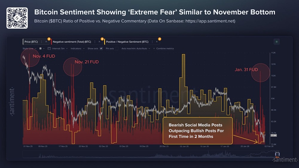 В BTC сейчас наблюдается экстремальный страх и FUD — данные Santiment