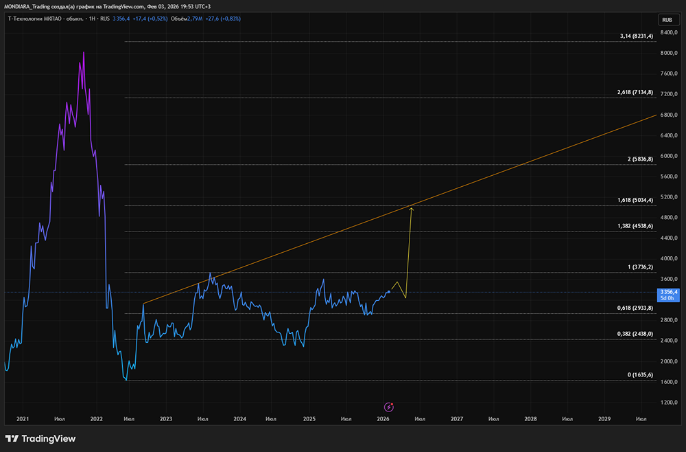 Сплит акций и покупка Точка: новая стратегия развития Т-Технологий