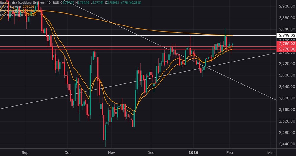 Какой сигнал даст Индекс МосБиржи: анализ уровней поддержки и сопротивления?