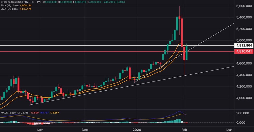 Когда ждать разворота золота: анализ сопротивления и тренда?