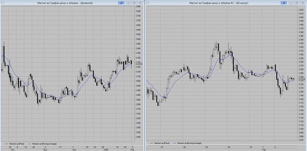 Магнит на пути к 3500 руб.: разбираем ложный пробой и сигналы на покупку акций