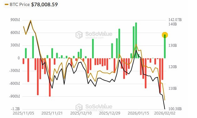 Вчера зафиксирован резкий приток в спотовые BTC ETF