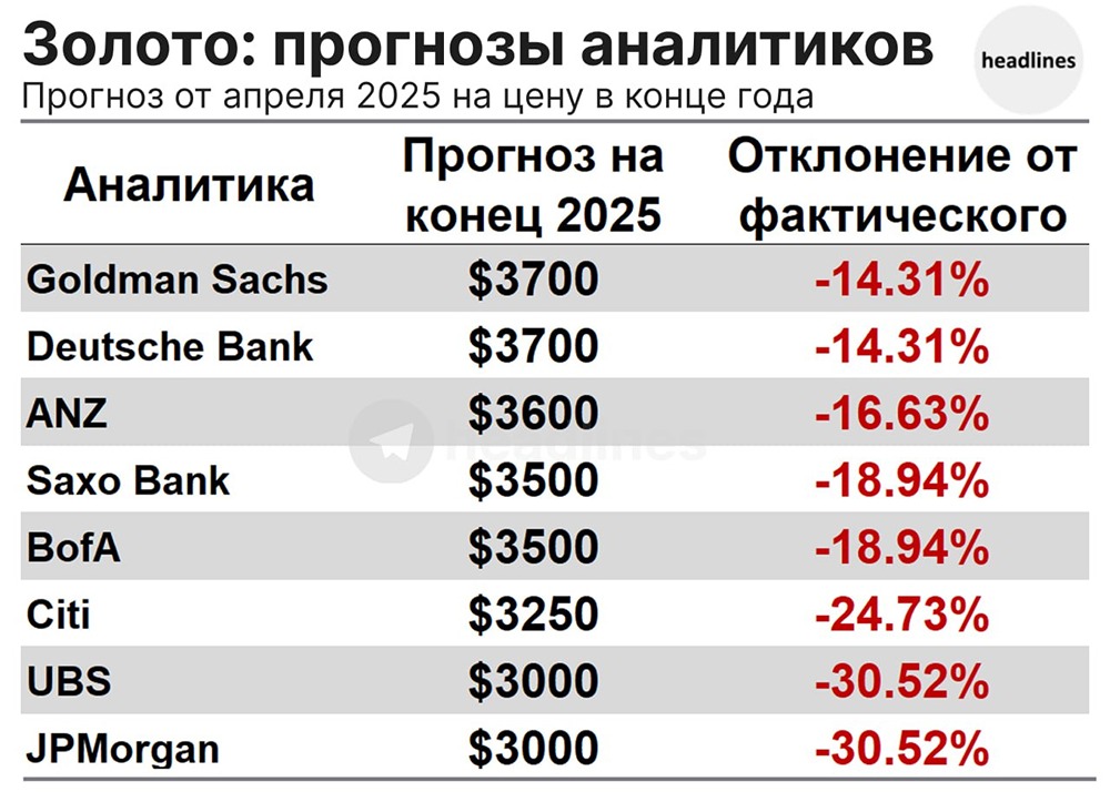 Стоит ли доверять прогнозам аналитиков по золоту?