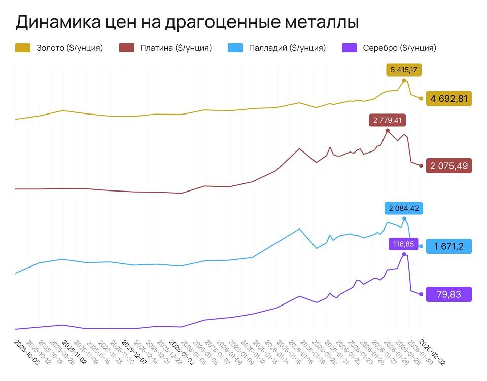 За 36 часов рынок драгметаллов «сжёг» более $3 трлн — больше пиковой капитализации крипторынка