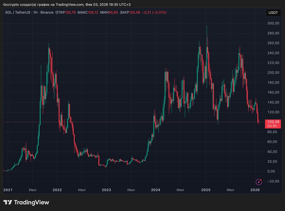 Solana на пути к $2000: почему Standard Chartered сохраняет оптимизм несмотря на снижение краткосрочного прогноза?