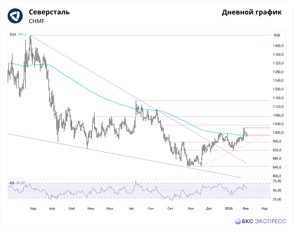 Стоит ли покупать акции Северстали при отсутствии дивидендов?