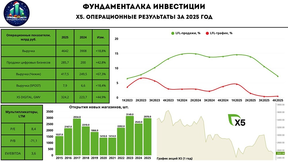 Почему X5 теряет темпы: разбор финансовых показателей 2025
