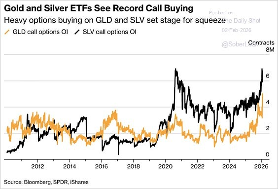 Покупки золота и серебра на последнем всплеске были историческими также по объему