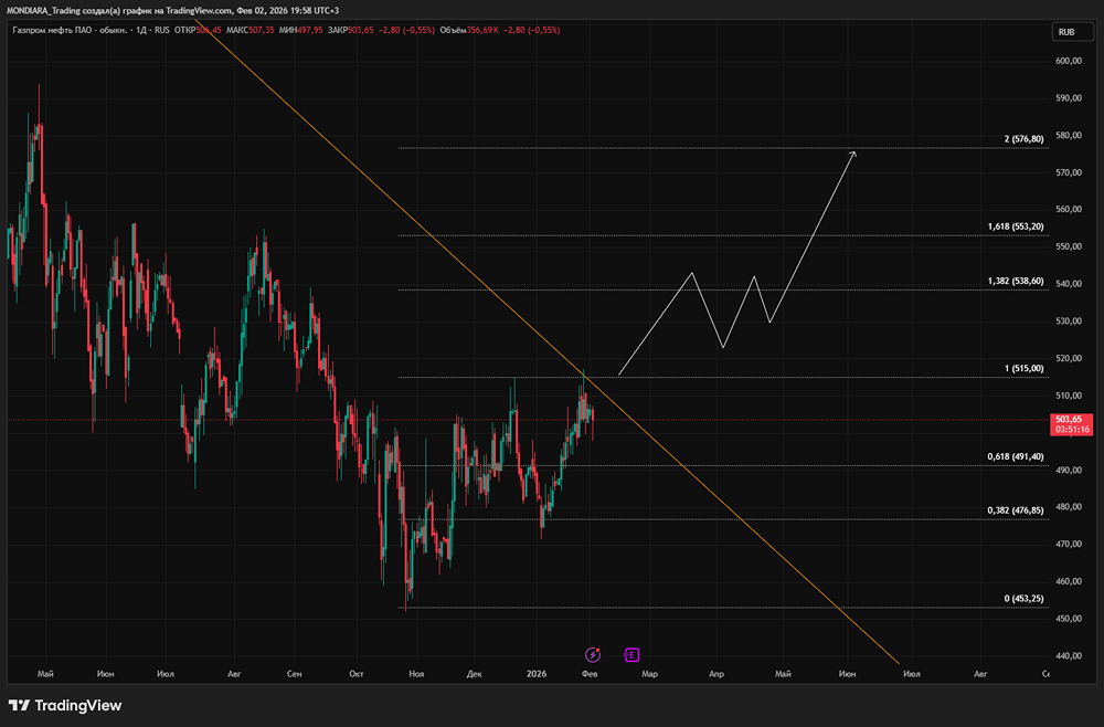 Акции Газпром нефть: разворот тренда и потенциал роста 11%
