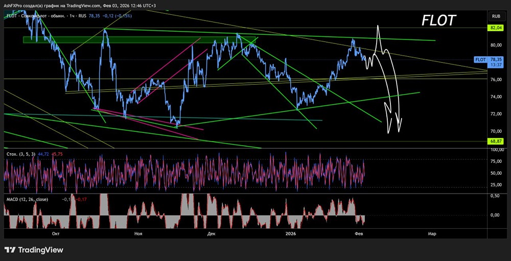 Будут ли корректировать акции Совкомфлота и где стоит присмотреться к покупкам?