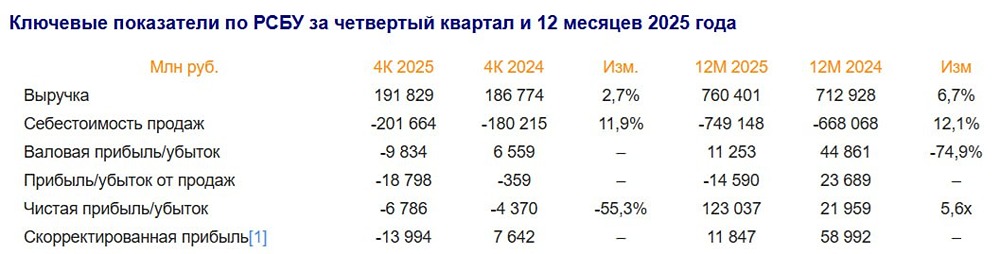 РСБУ компании Аэрофлот за 2025 год