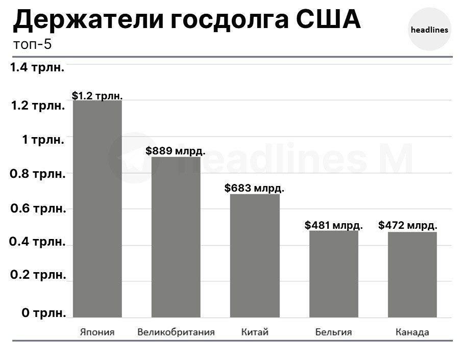 Иностранные держатели долга США достигли рекордной отметки в $9.4 трлн