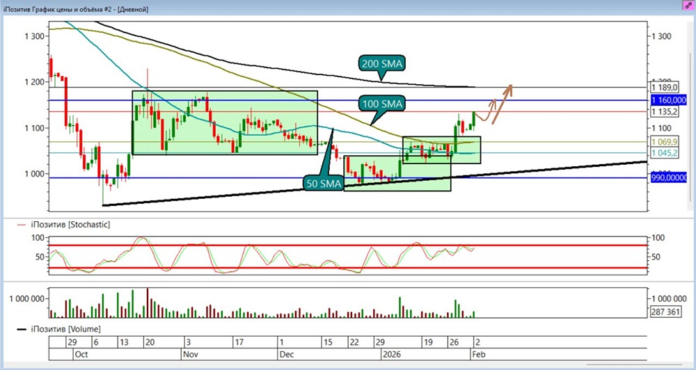 Технический анализ акций Позитива: цели и риски лонг-позиции