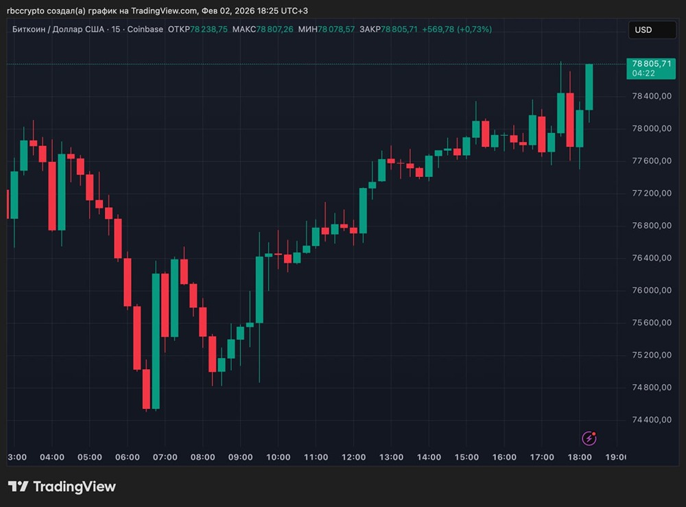 Биткоин восстановился на 5% от утреннего минимума. Курс незначительно вырос в первый час с момента открытия американской торговой сессии