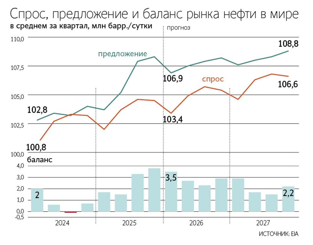 Brent в 2026 году подешевеет на 10% до $62 за баррель, Urals — до $42–47 — оценка Kept на основе консенсус-прогноза около 60 аналитических компаний