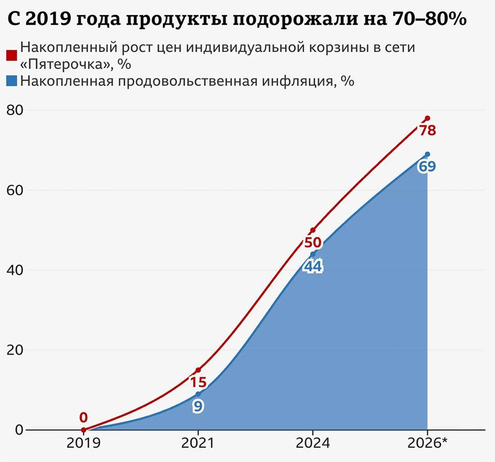 С 2019 года продукты в России подорожали почти на 80%. Сравнительный набор товаров сейчас стоит 8724 рубля, по сравнению с 5639 рублей в 2021 году и 4897 рублей в 2019-м