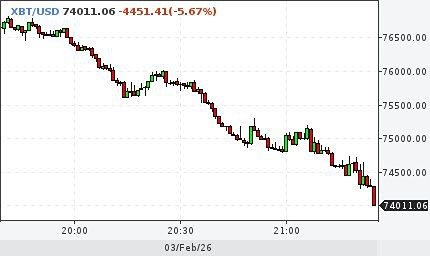 Биткоин упал до $74 000