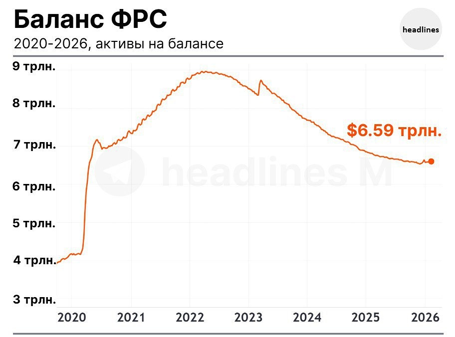 Приближается срок погашения огромной суммы гос. долга США: в течение следующих 12 месяцев объем погашения составит $9.6 трлн — рекордный показатель за всю историю