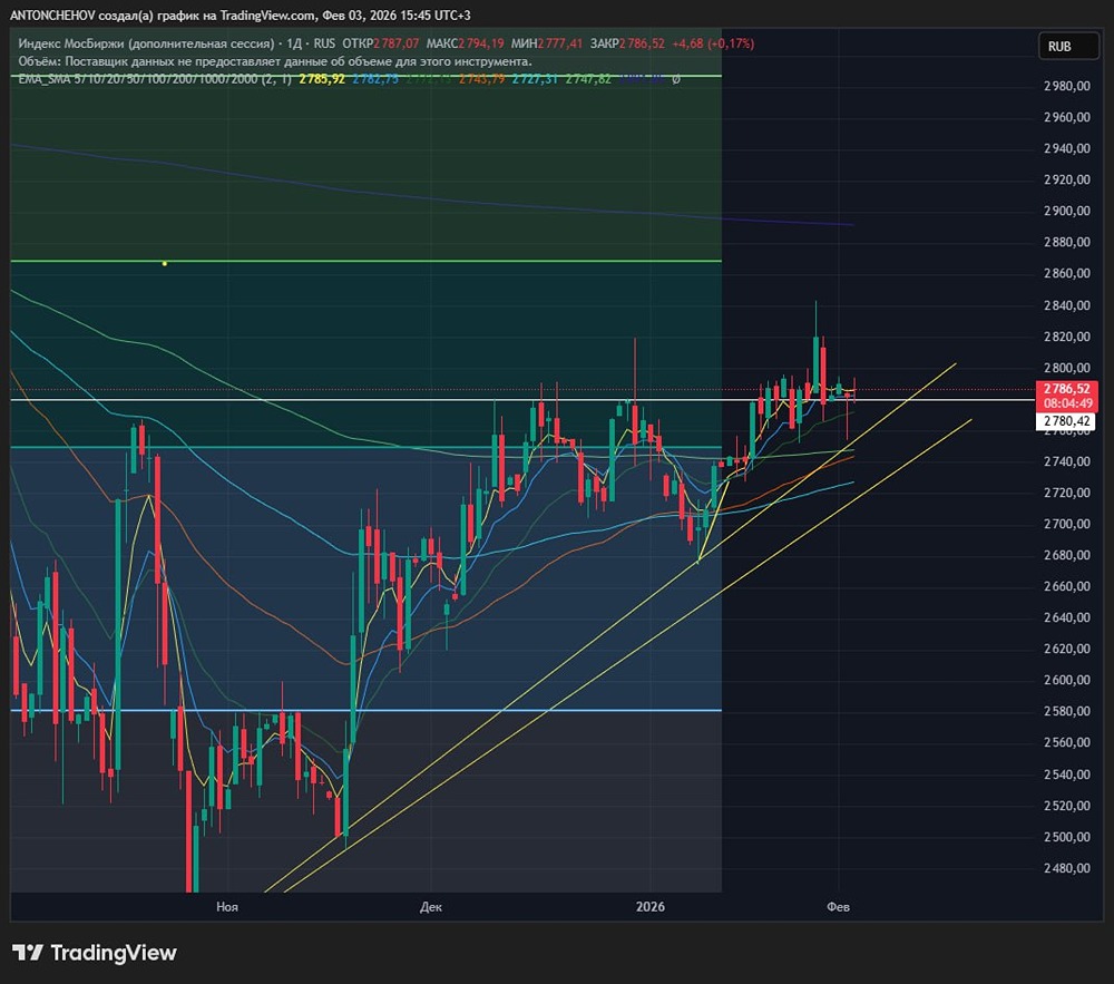 Технический анализ ММВБ: когда ждать выхода из проторговки?