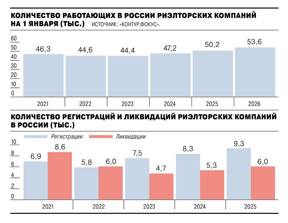 В России растет число риэлторских структур. В 2025 году количество новых регистраций риэлторского бизнеса увеличилось на 11,7% год к году, став максимальным за пять лет, а всего компаний стало больше на 6,7%