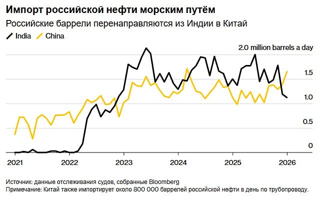 Поставки российской нефти в Китай растут, поставки в Индию сокращаются до минимума более чем за 3 года